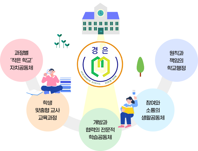 과정별 '작은 학교' 자치공동체, 학생 맞춤형 교사 교육과정, 개방과 협력의 전문적 학습공동체, 참여와 소통의 생활공동체, 원칙과 책임의 학교행정